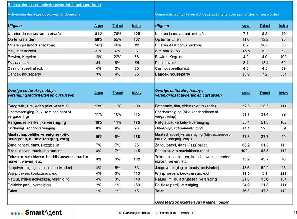 8 83 Bar, cafe bezoek 31% 32% 97 Bar, cafe bezoek 15.5 19.2 81 Bowlen, Kegelen 19% 22% 88 Bowlen, Kegelen 4.0 4.0 100 Discobezoek 5% 8% 56 Discobezoek 8.4 13.4 62 Casino, speelhal e.d.