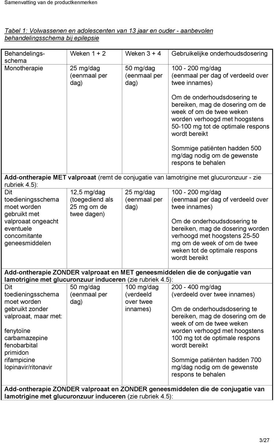 optimale respons wordt bereikt Sommige patiënten hadden 500 mg/dag nodig om de gewenste respons te behalen Add-ontherapie MET valproaat (remt de conjugatie van lamotrigine met glucuronzuur - zie