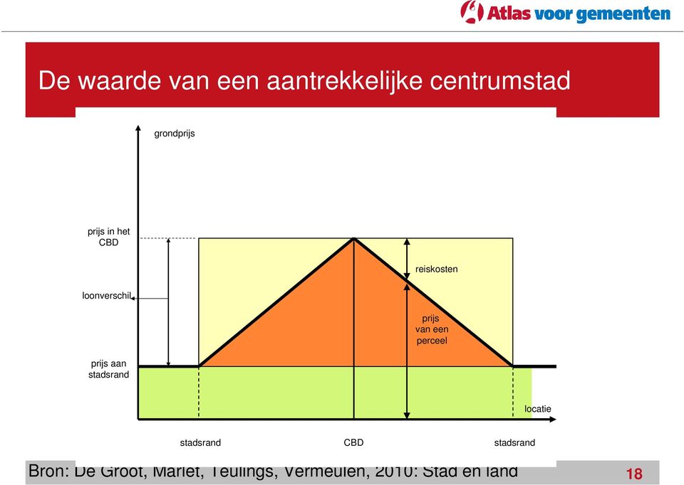 stadsrand prijs van een perceel locatie stadsrand CBD