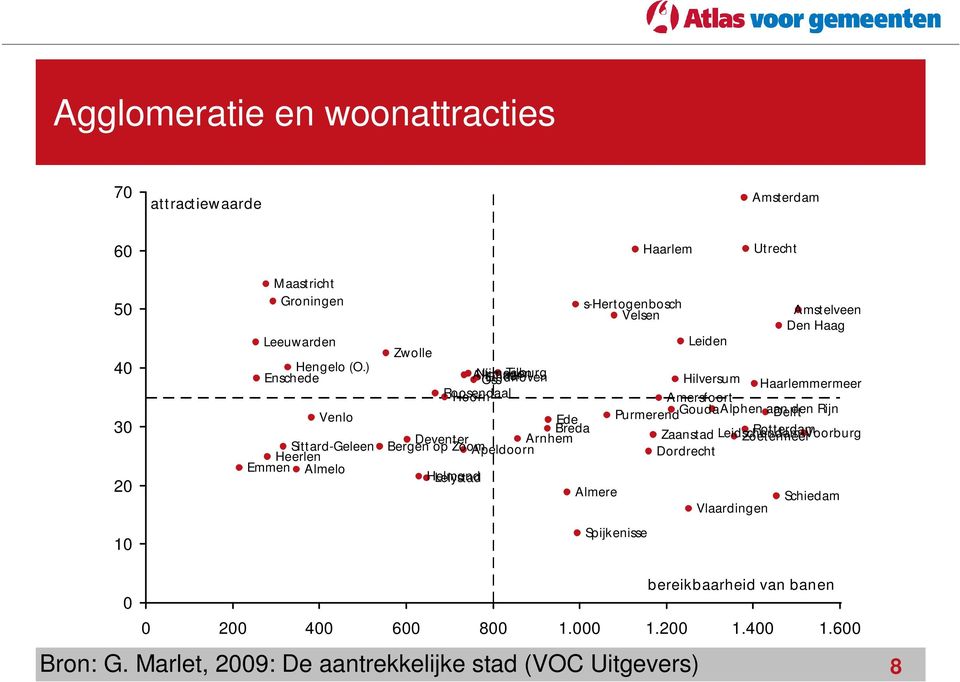 Haarlemmermeer Roosendaal Hoorn Amersfoort GoudaAlphen aan Delft den Rijn Ede Purmerend Breda Zaanstad Leidschendam-Voorburg Rotterdam Deventer Arnhem Zoetermeer Bergen