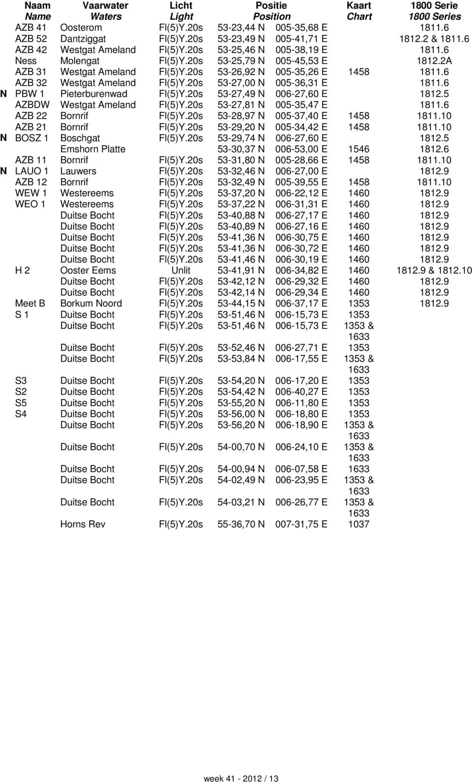 20s 53-26,92 N 005-35,26 E 1458 1811.6 AZB 32 Westgat Ameland Fl(5)Y.20s 53-27,00 N 005-36,31 E 1811.6 N PBW 1 Pieterburenwad Fl(5)Y.20s 53-27,49 N 006-27,60 E 1812.5 AZBDW Westgat Ameland Fl(5)Y.
