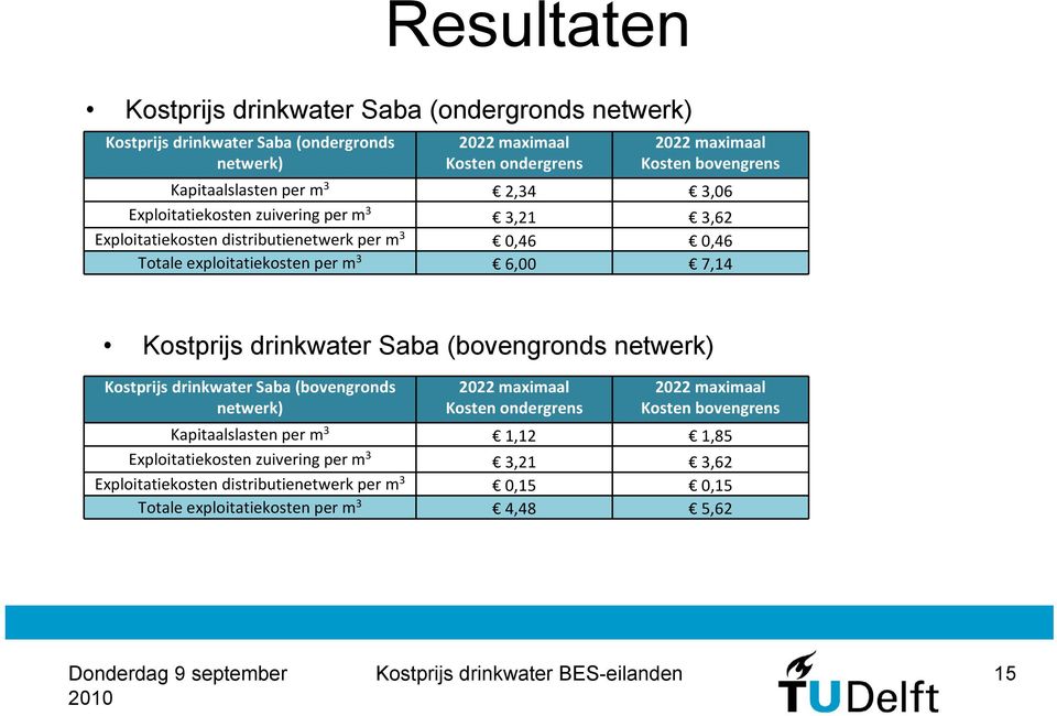 Kostprijs drinkwater Saba (bovengronds netwerk) Kostprijs drinkwater Saba (bovengronds netwerk) 2022 maximaal Kosten ondergrens 2022 maximaal Kosten bovengrens Kapitaalslasten per