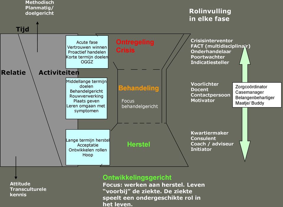 Behandeling Focus behandelgericht Voorlichter Docent Contactpersoon Motivator Zorgcoördinator Casemanager Belangenbehartiger Maatje/ Buddy Lange termijn herstel Acceptatie Ontwikkelen rollen