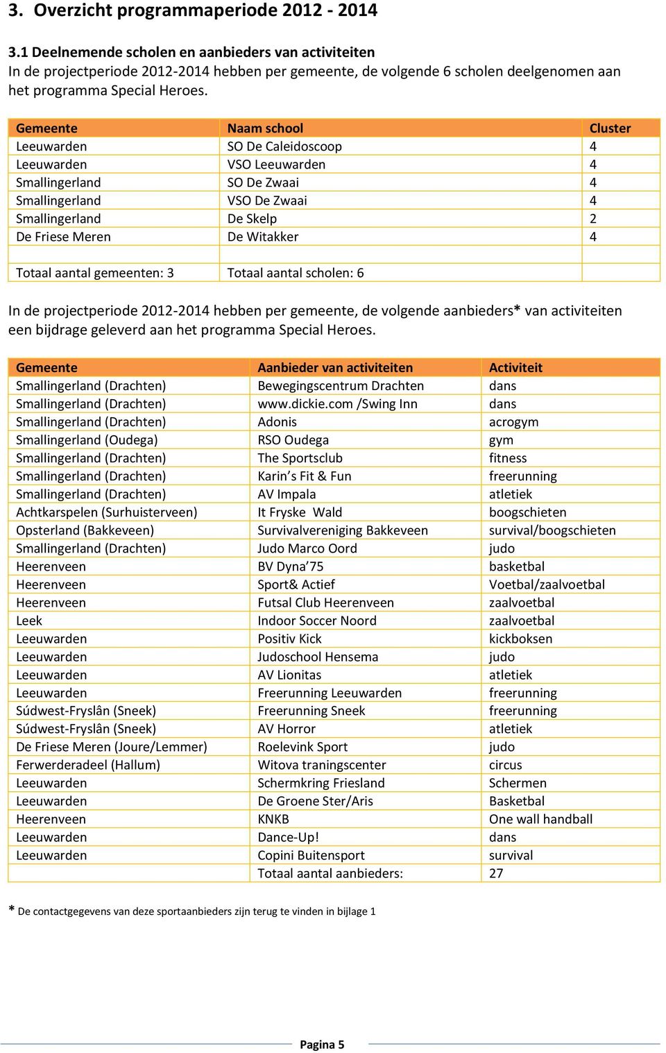 Gemeente Naam school Cluster Leeuwarden SO De Caleidoscoop 4 Leeuwarden VSO Leeuwarden 4 Smallingerland SO De Zwaai 4 Smallingerland VSO De Zwaai 4 Smallingerland De Skelp 2 De Friese Meren De