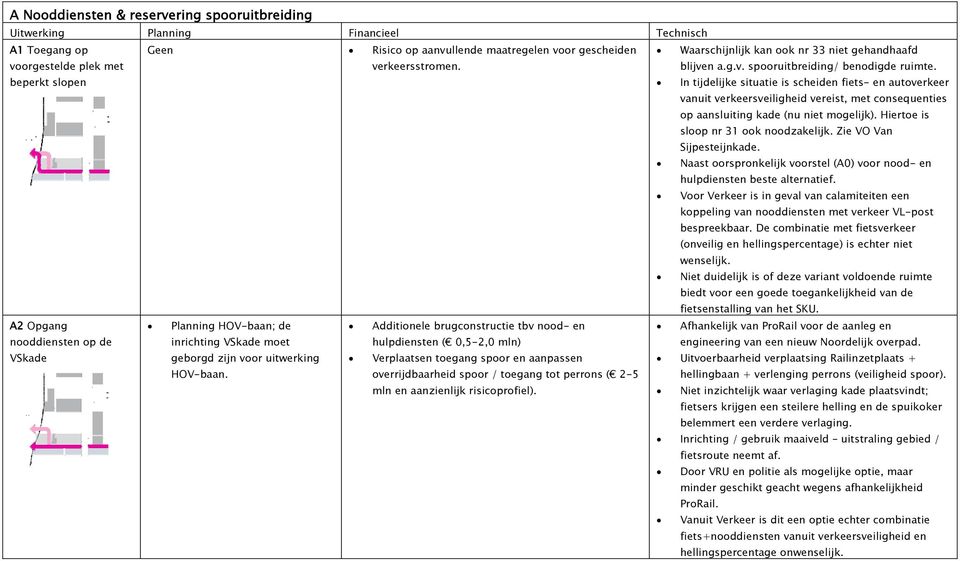 beperkt slopen In tijdelijke situatie is scheiden fiets- en autoverkeer vanuit verkeersveiligheid vereist, met consequenties op aansluiting kade (nu niet mogelijk).