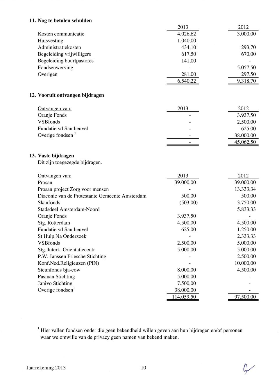 Vooruit ontvangen bijdragen Ontvangen van: Oranje Fonds - 3.937,50 VSBfonds - 2.500,00 Fundatie vd Santheuvel - 625,00 Overige fondsen 2-38.000,00-45.062,50 13.