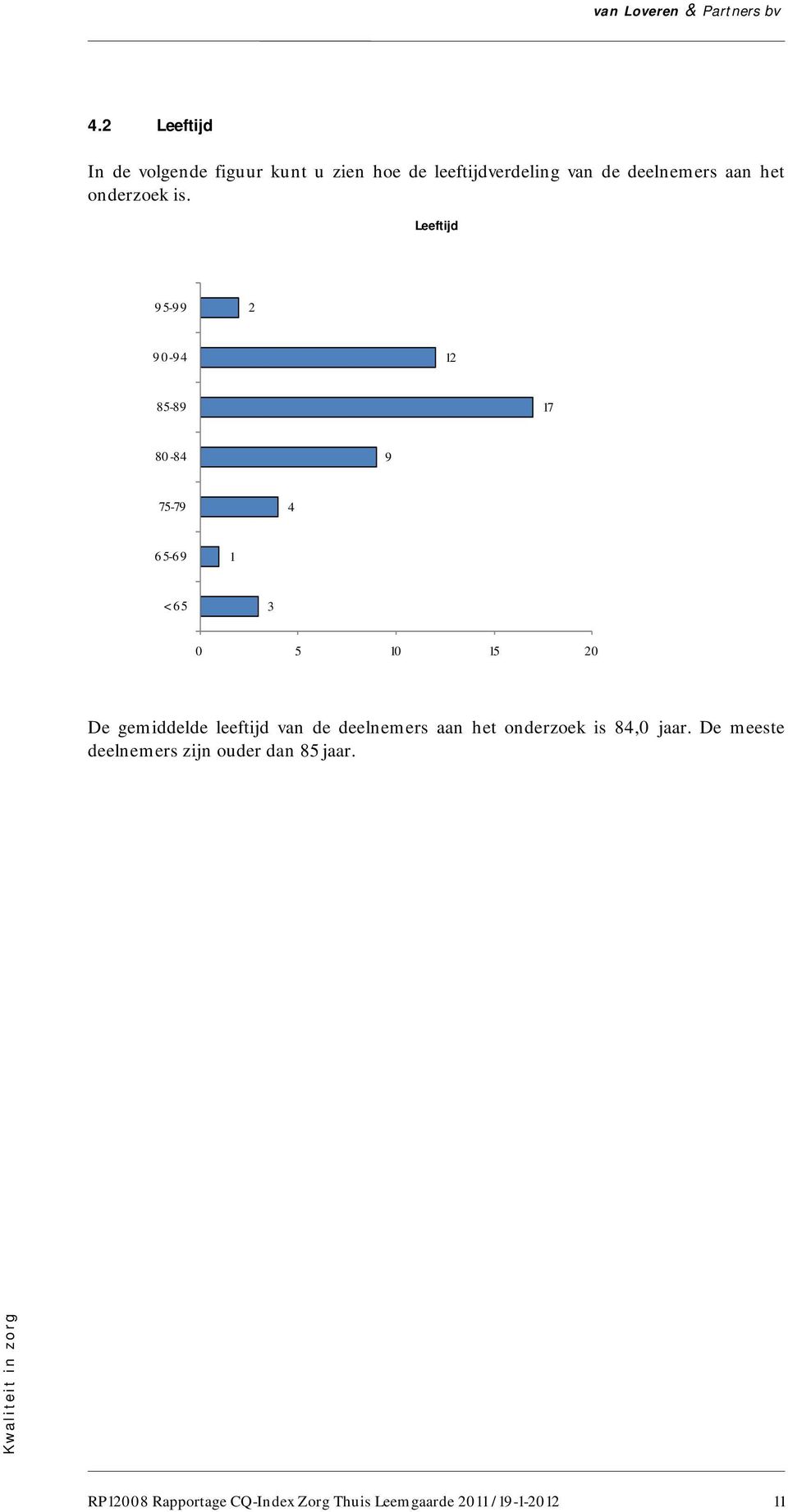 Leeftijd 95-99 2 90-94 12 85-89 17 80-84 9 75-79 4 65-69 1 < 65 3 0 5 10 15