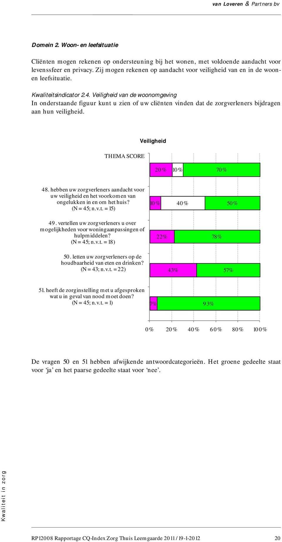 Veiligheid van de woonomgeving In onderstaande figuur kunt u zien of uw cliënten vinden dat de zorgverleners bijdragen aan hun veiligheid. THEMA SCORE Veiligheid 20% 10% 70% 48.