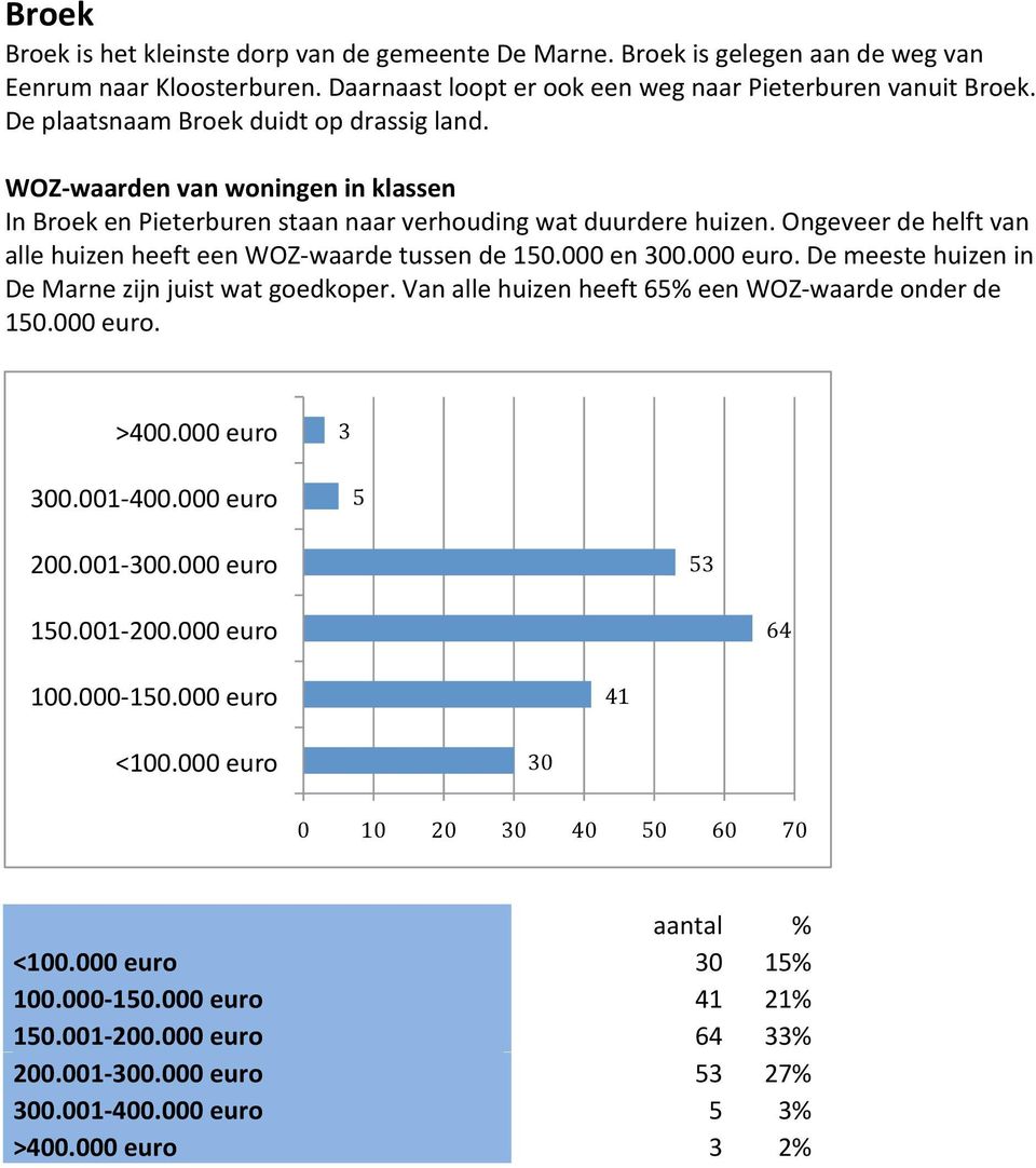 In Broek en Pieterburen staan naar verhouding wat duurdere huizen. Ongeveer de helft van alle huizen heeft een WOZ- waarde tussen de 150.