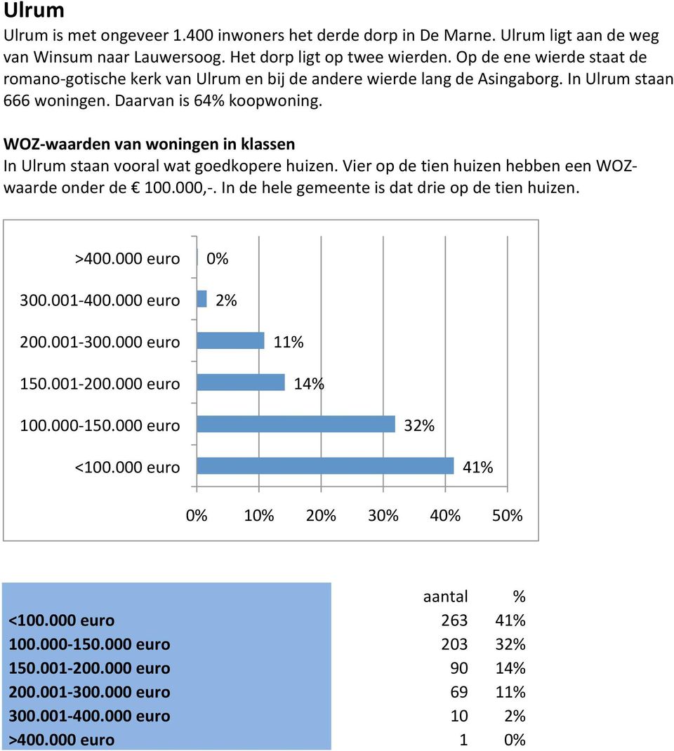 In Ulrum staan 666 woningen. Daarvan is 64% koopwoning. In Ulrum staan vooral wat goedkopere huizen.