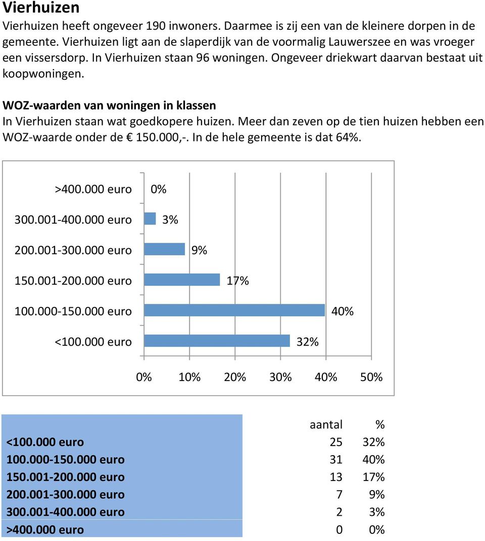 Ongeveer driekwart daarvan bestaat uit koopwoningen. In Vierhuizen staan wat goedkopere huizen.
