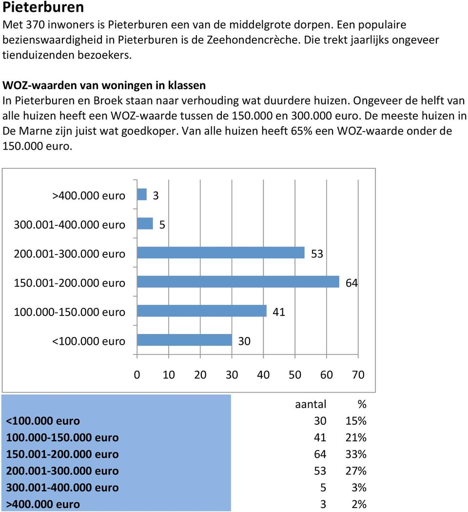 In Pieterburen en Broek staan naar verhouding wat duurdere huizen. Ongeveer de helft van alle huizen heeft een WOZ- waarde tussen de 150.
