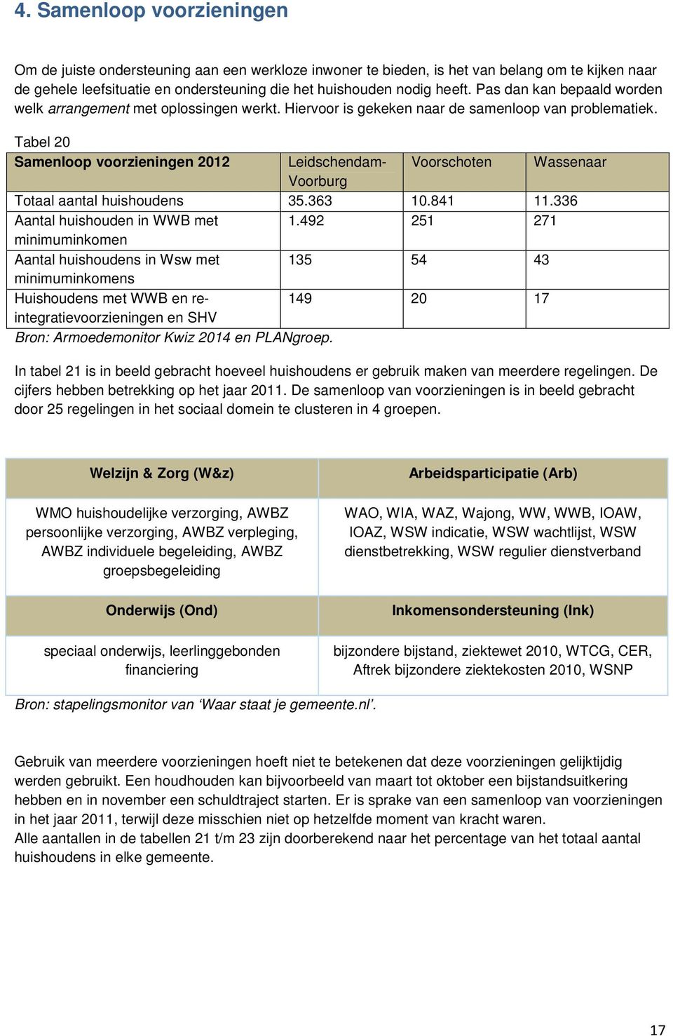 Tabel 20 Samenloop voorzieningen 2012 Leidschendam- Voorschoten Wassenaar Totaal aantal huishoudens 35.363 10.841 11.336 Aantal huishouden in WWB met 1.