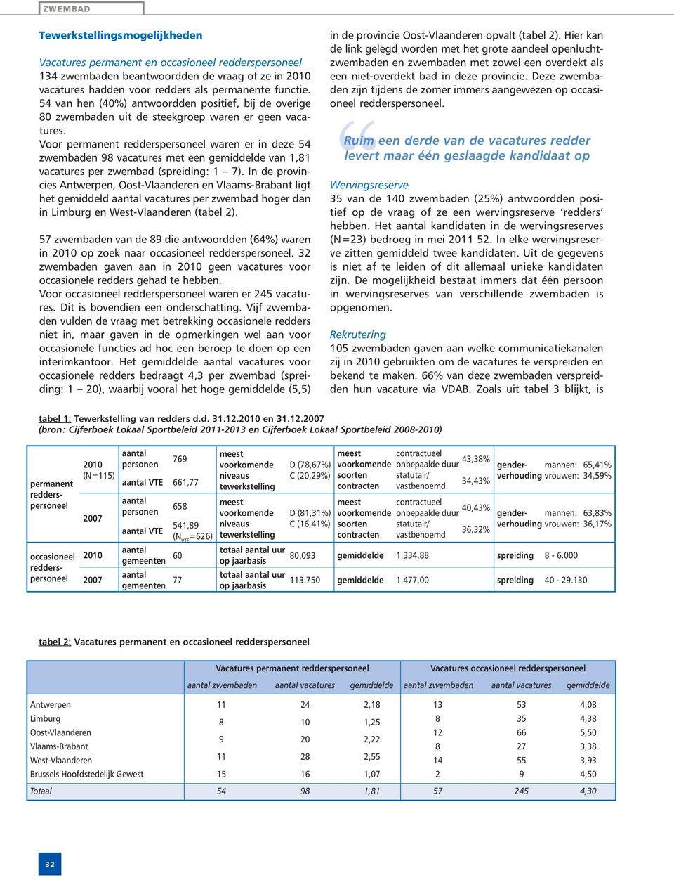 Voor permanent redderspersoneel waren er in deze 54 zwembaden 98 vacatures met een gemiddelde van 1,81 vacatures per zwembad (spreiding: 1 7).