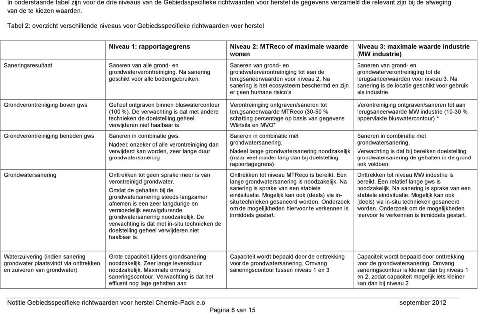 industrie) Saneringsresultaat Saneren van alle grond- en grondwaterverontreiniging. Na sanering geschikt voor alle bodemgebruiken.