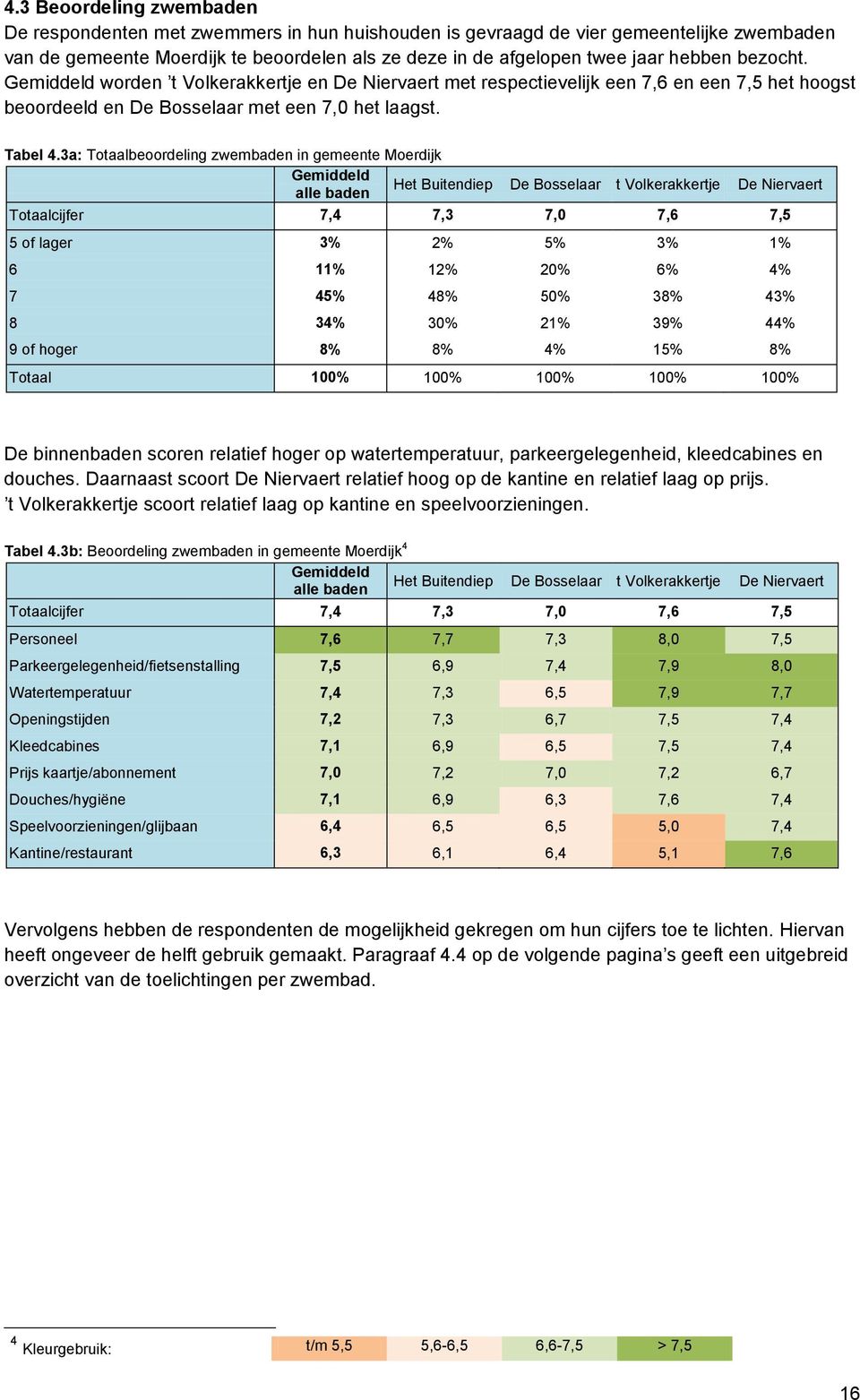 3a: Totaalbeoordeling zwembaden in gemeente Moerdijk Gemiddeld Het Buitendiep De Bosselaar t Volkerakkertje De Niervaert alle baden Totaalcijfer 7,4 7,3 7,0 7,6 7,5 5 of lager 3% 2% 5% 3% 1% 6 11%