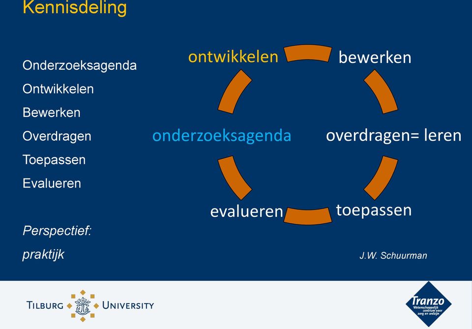 Perspectief: praktijk ontwikkelen