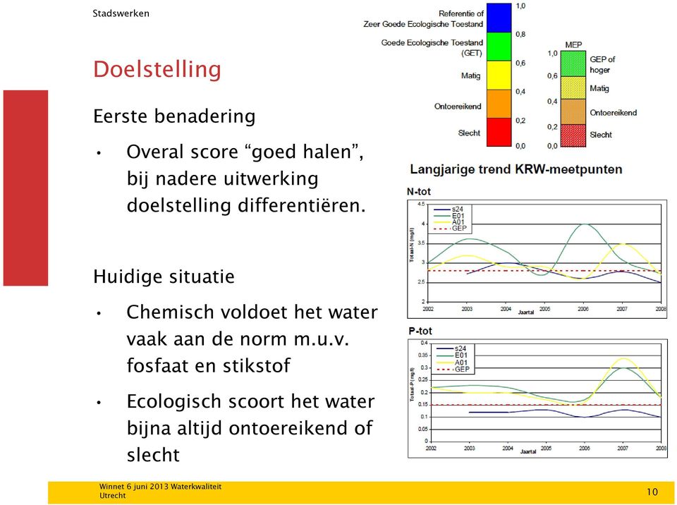 Huidige situatie Chemisch vo