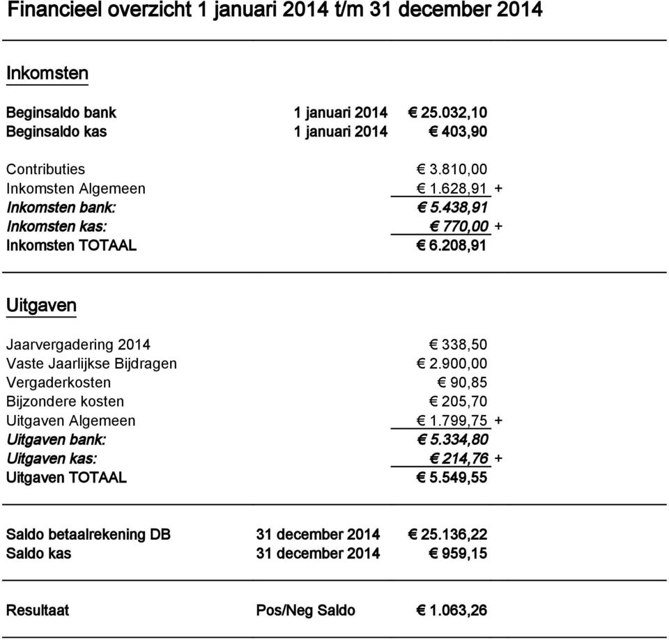 438,91 Inkomsten kas: 770,00 + Inkomsten TOTAAL 6.208,91 Uitgaven Jaarvergadering 2014 338,50 Vaste Jaarlijkse Bijdragen 2.