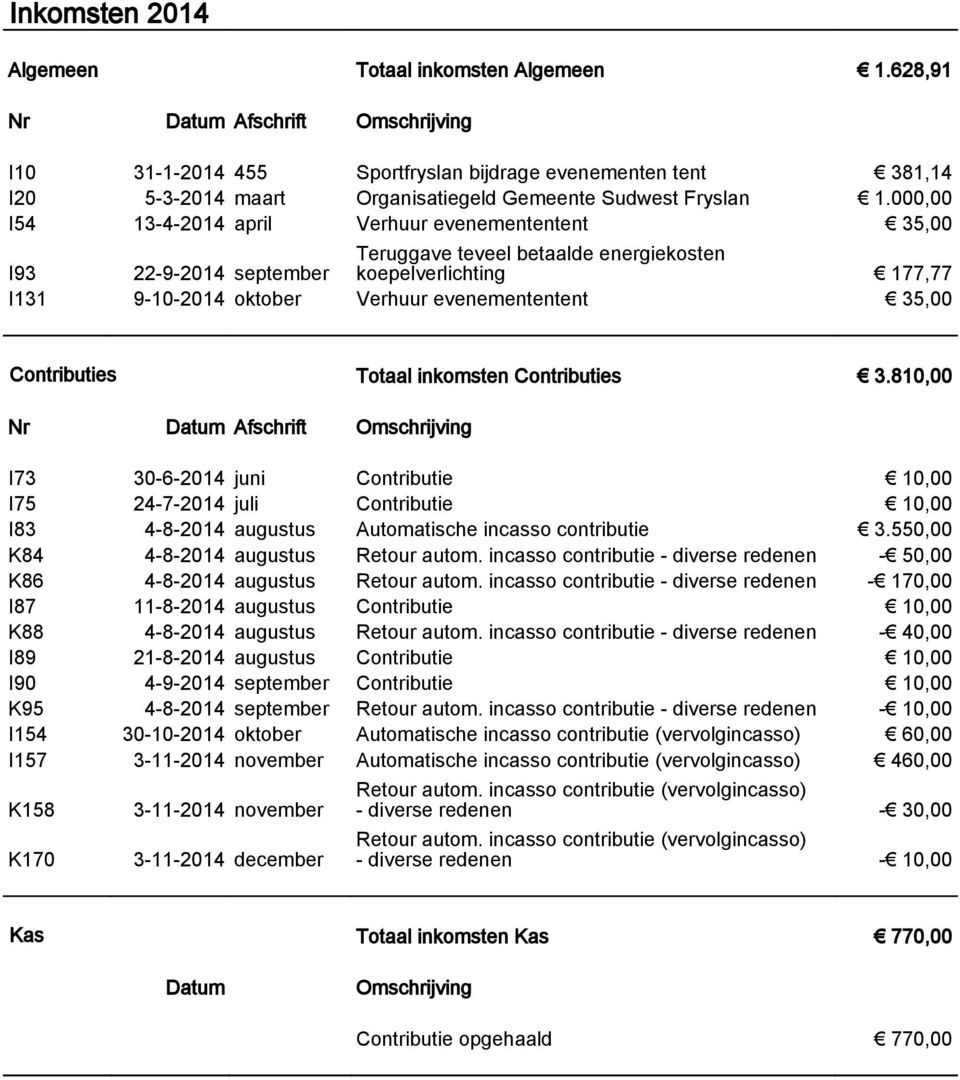 Contributies Totaal inkomsten Contributies 3.810,00 I73 30-6-2014 juni Contributie 10,00 I75 24-7-2014 juli Contributie 10,00 I83 4-8-2014 augustus Automatische incasso contributie 3.