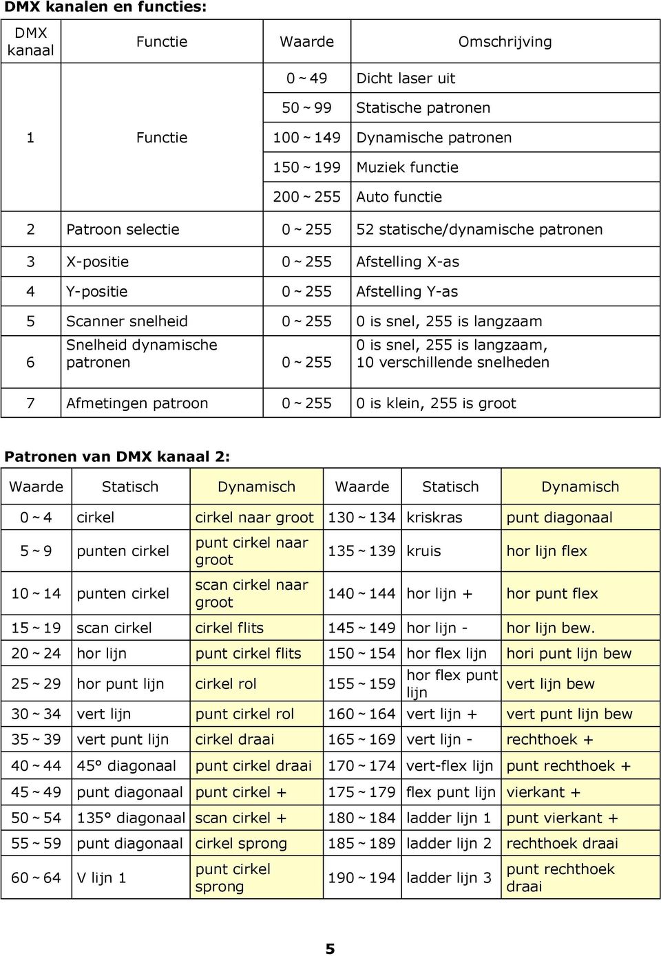 patronen 0 255 0 is snel, 255 is langzaam, 10 verschillende snelheden 7 Afmetingen patroon 0 255 0 is klein, 255 is groot Patronen van DMX kanaal 2: Waarde Statisch Dynamisch Waarde Statisch