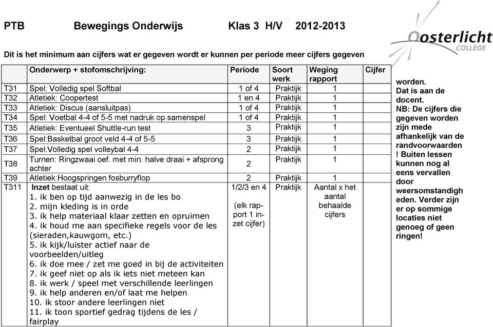 4 Praktijk 1 T35 Atletiek: Eventueel Shuttle-run test 3 Praktijk 1 T36 Spel:Basketbal groot veld 4-4 of 5-5 3 Praktijk 1 T37 Spel:Volledig spel volleybal 4-4 2 Praktijk 1 T38 Turnen: Ringzwaai oef.