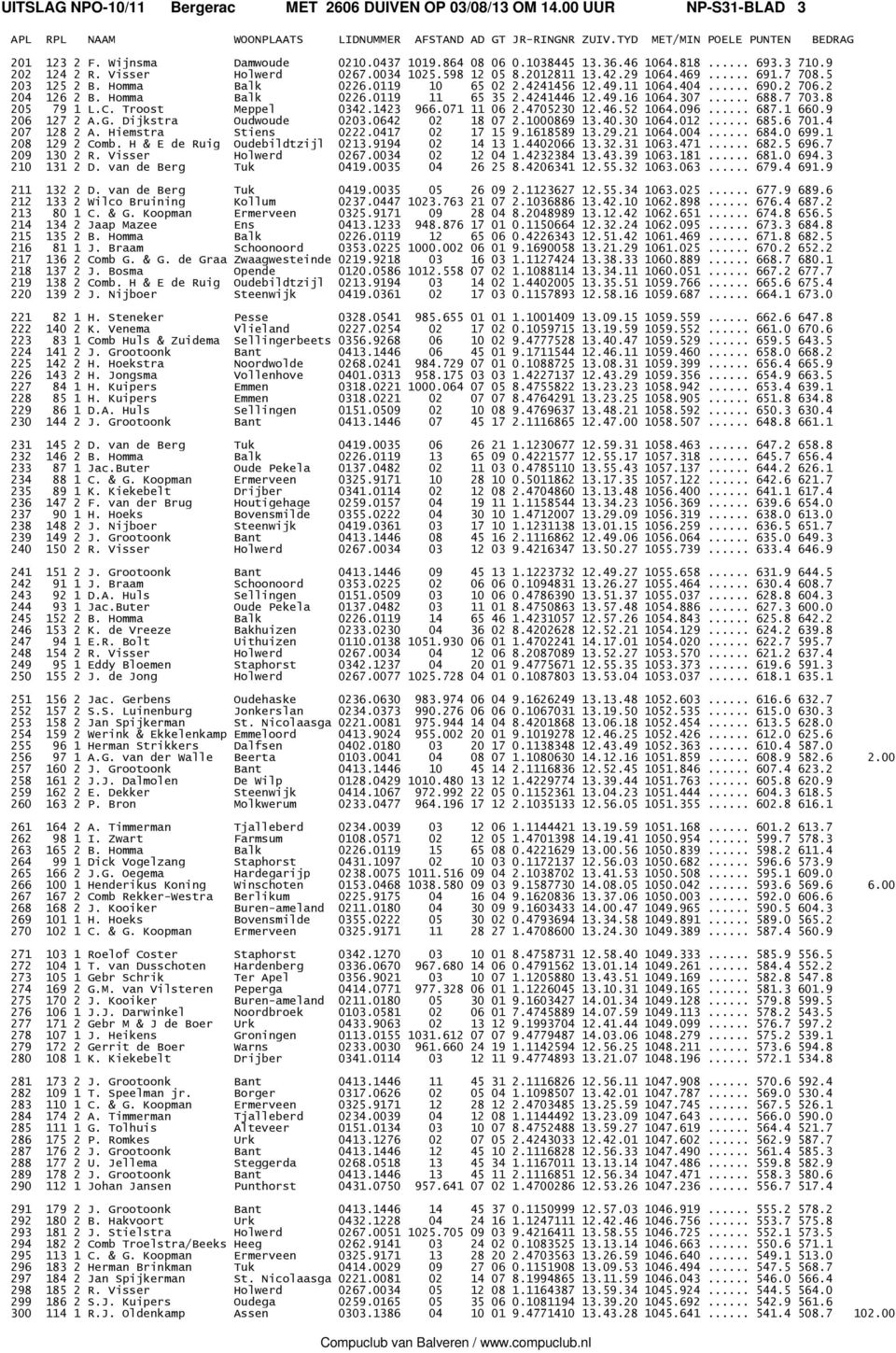 4241446 12.49.16 1064.307... 688.7 703.8 205 79 1 L.C. Troost Meppel 0342.1423 966.071 11 06 2.4705230 12.46.52 1064.096... 687.1 660.9 206 127 2 A.G. Dijkstra Oudwoude 0203.0642 02 18 07 2.