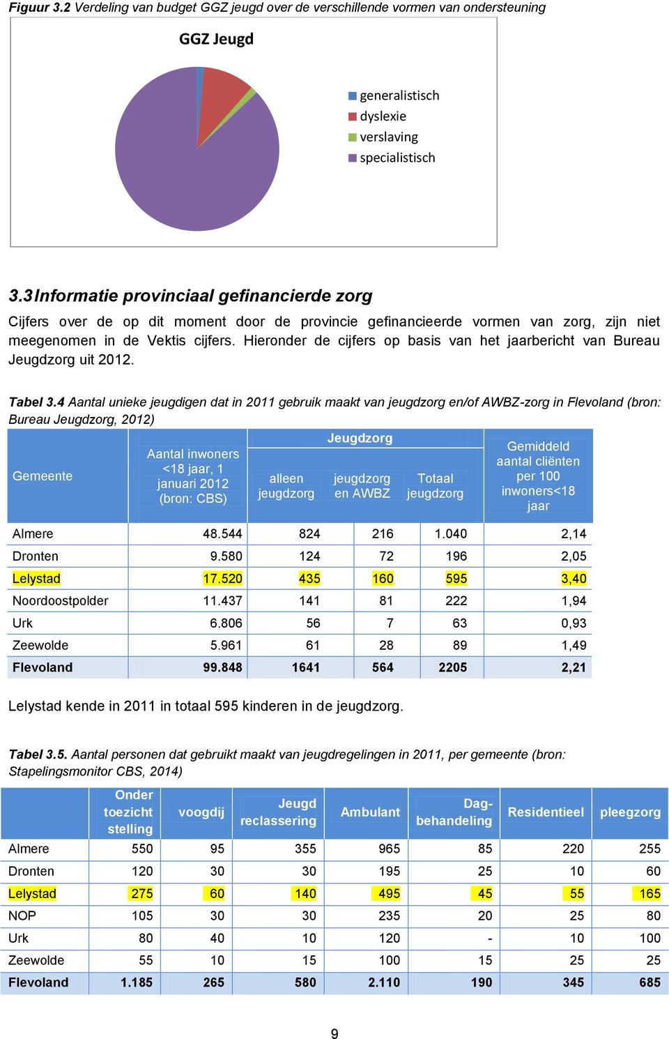 Hieronder de cijfers op basis van het jaarbericht van Bureau Jeugdzorg uit 2012. Tabel 3.