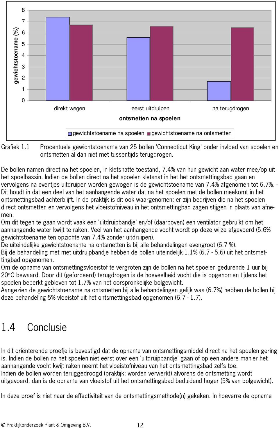 De bollen namen direct na het spoelen, in kletsnatte toestand, 7.4% van hun gewicht aan water mee/op uit het spoelbassin.