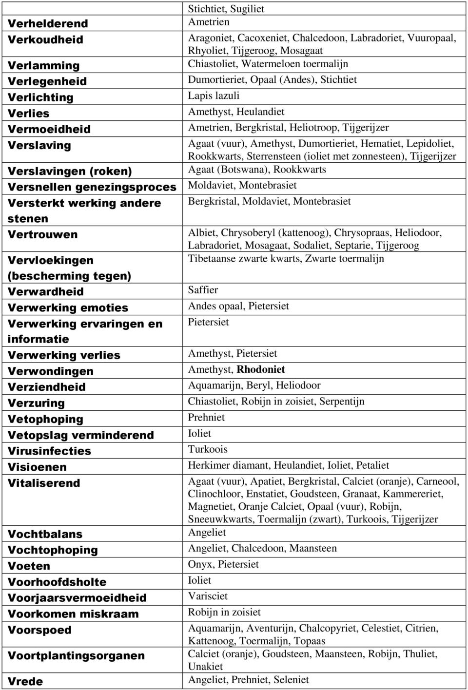 Amethyst, Dumortieriet, Hematiet, Lepidoliet,, Sterrensteen (ioliet met zonnesteen), Tijgerijzer Verslavingen (roken) Agaat (Botswana), Versnellen genezingsproces Moldaviet, Montebrasiet Versterkt