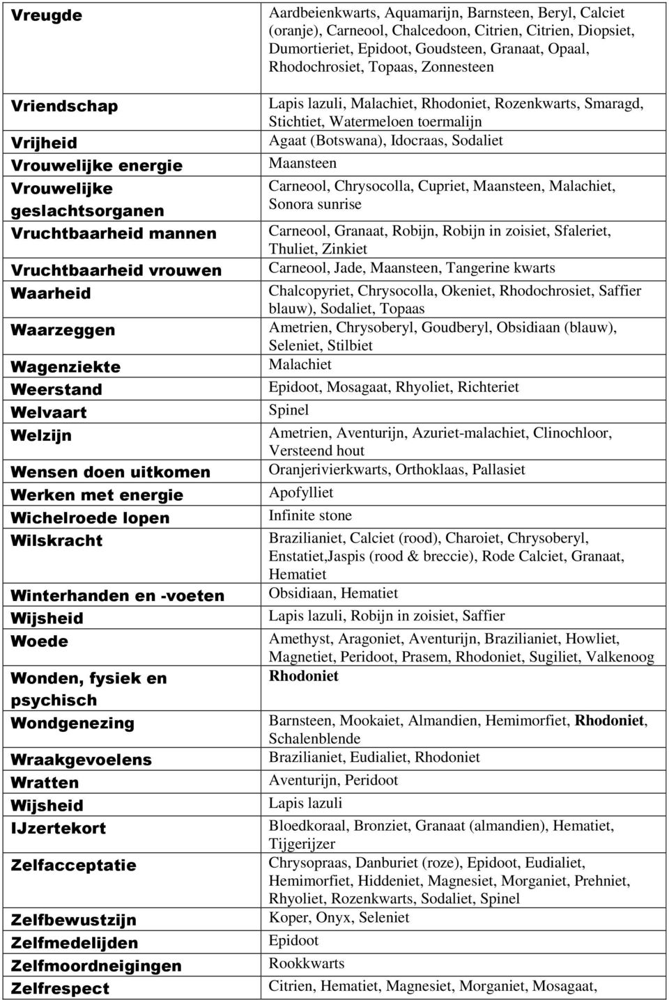 Zelfbewustzijn Zelfmedelijden Zelfmoordneigingen Zelfrespect Aardbeienkwarts, Aquamarijn, Barnsteen, Beryl, Calciet (oranje), Carneool, Chalcedoon, Citrien, Citrien, Diopsiet, Dumortieriet, Epidoot,