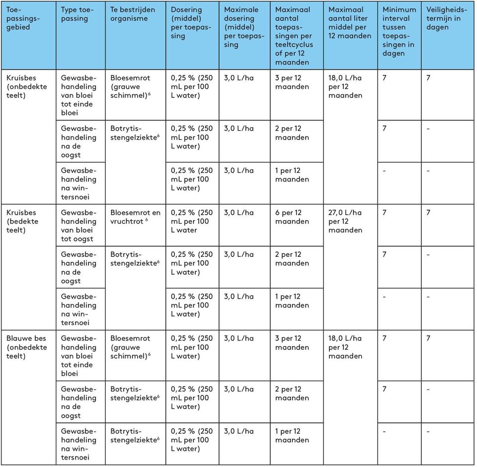 L/ha 7 7 6 3,0 L/ha 2 na wtersnoei 3,0 L/ha 1 - - Kruisbes (bedekte van bloei tot Bloesemrot en vruchtrot 6 L water 3,0 L/ha 6 27,0 L/ha 7 7 6 3,0 L/ha 2 na