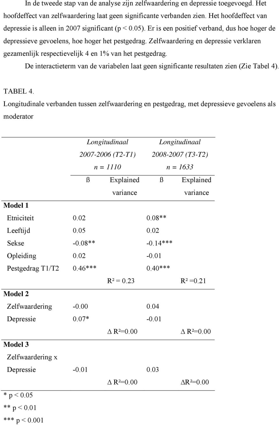 Zelfwaardering en depressie verklaren gezamenlijk respectievelijk 4 en 1% van het pestgedrag. De interactieterm van de variabelen laat geen significante resultaten zien (Zie Tabel 4). TABEL 4.
