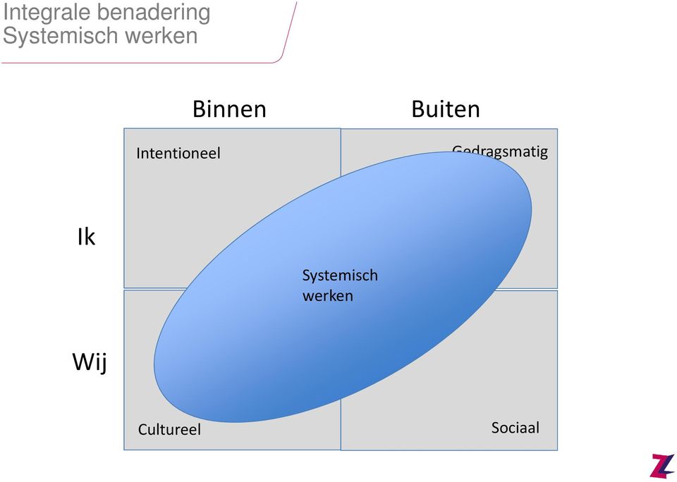 Gedragsmatig Ik Mij Jij Systemisch