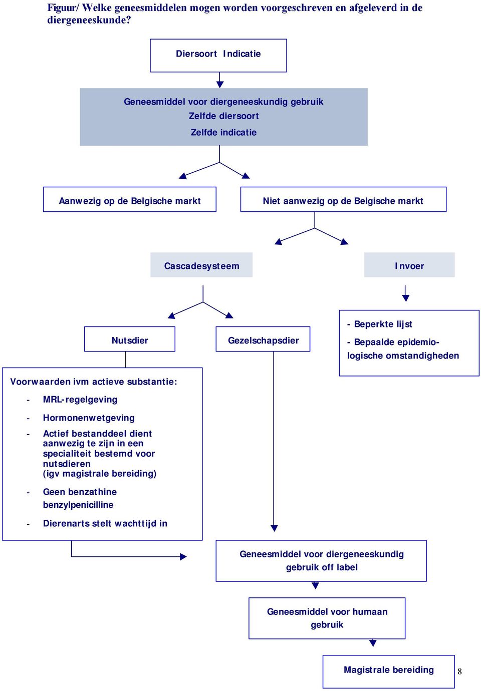 Invoer Nutsdier Gezelschapsdier - Beperkte lijst - Bepaalde epidemiologische omstandigheden Voorwaarden ivm actieve substantie: - MRL-regelgeving - Hormonenwetgeving - Actief