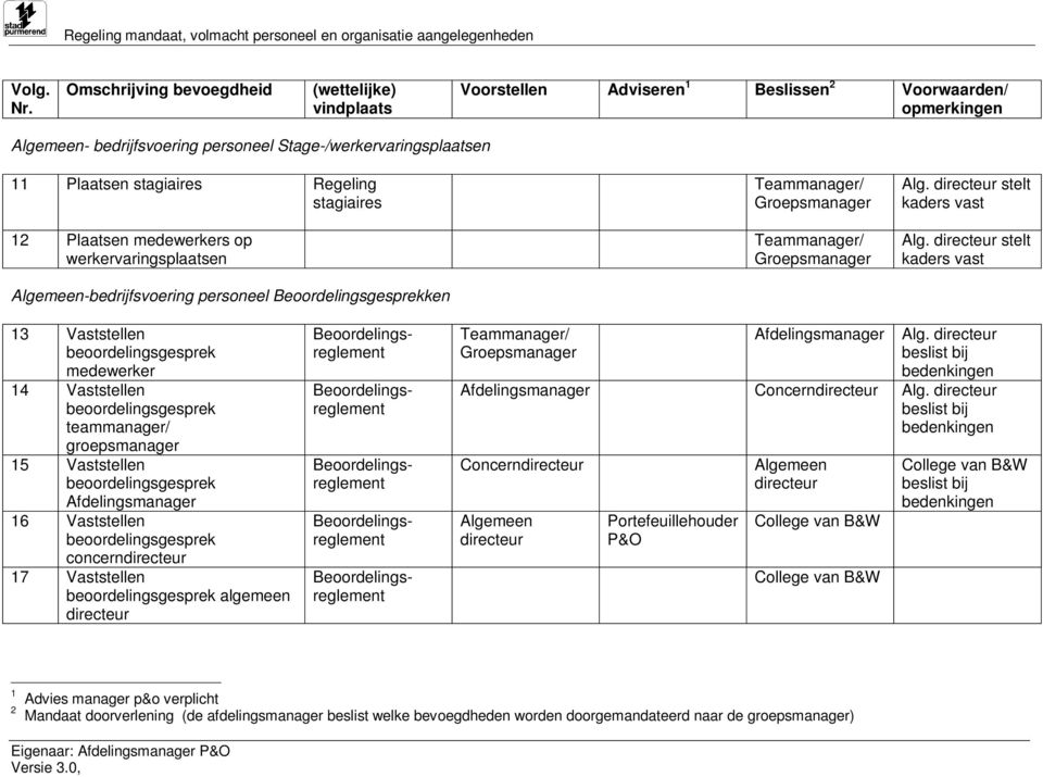 stelt kaders vast 13 Vaststellen beoordelingsgesprek medewerker 14 Vaststellen beoordelingsgesprek teammanager/ groepsmanager 15 Vaststellen beoordelingsgesprek 16 Vaststellen beoordelingsgesprek