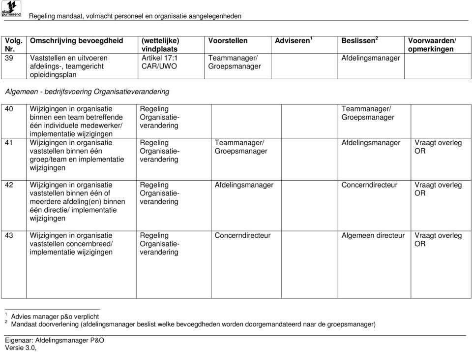 Wijzigingen in organisatie vaststellen binnen één of meerdere afdeling(en) binnen één directie/ implementatie wijzigingen 43 Wijzigingen in organisatie vaststellen concernbreed/ implementatie