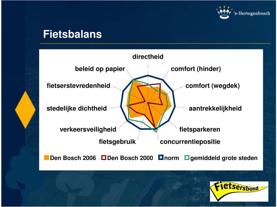 aantrekkelijkheid verkeersveiligheid fietsgebruik fietsparkeren