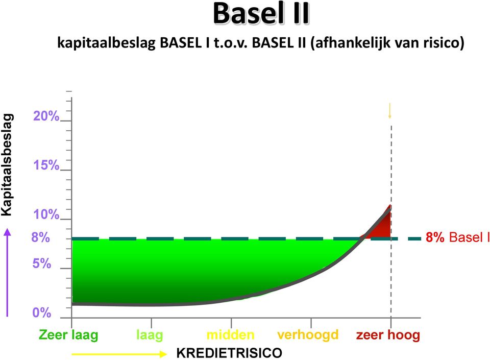 BASEL II (afhankelijk van risico) 20% 15% 10%