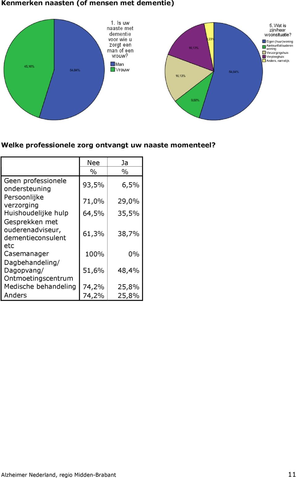 64,5% 35,5% Gesprekken met ouderenadviseur, dementieconsulent 61,3% 38,7% etc Casemanager 100% 0% Dagbehandeling/