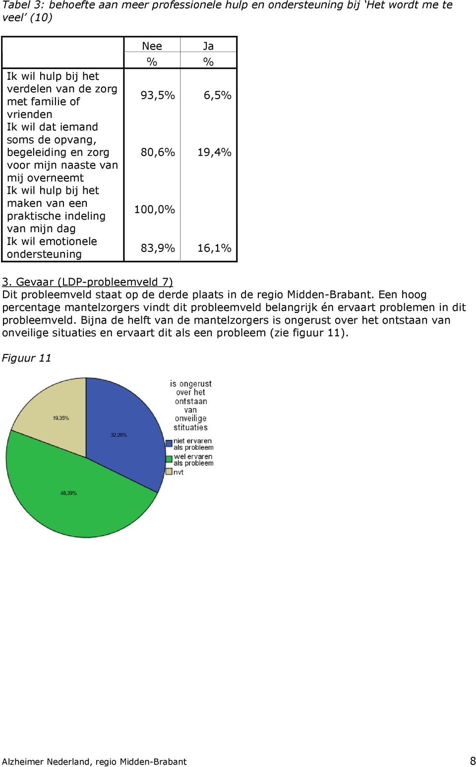 83,9% 16,1% 3. Gevaar (LDP-probleemveld 7) Dit probleemveld staat op de derde plaats in de regio Midden-Brabant.