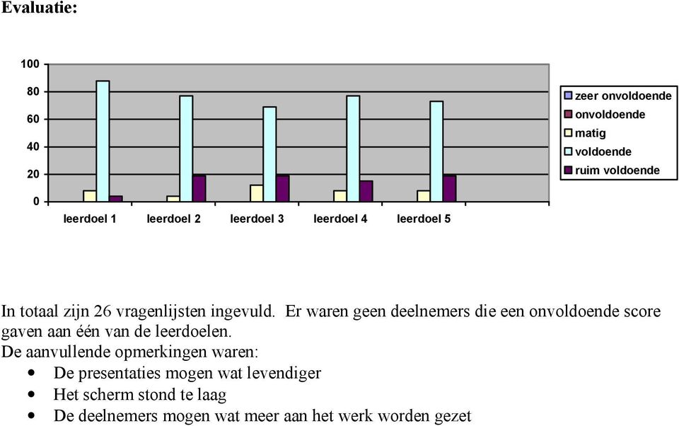 Er waren geen deelnemers die een onvoldoende score gaven aan één van de leerdoelen.