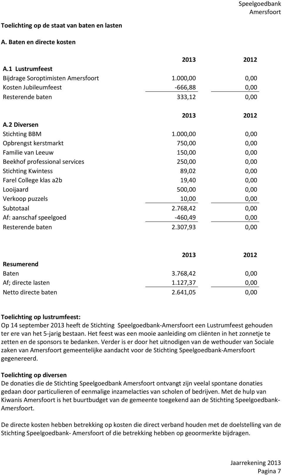 000,00 0,00 Opbrengst kerstmarkt 750,00 0,00 Familie van Leeuw 150,00 0,00 Beekhof professional services 250,00 0,00 Stichting Kwintess 89,02 0,00 Farel College klas a2b 19,40 0,00 Looijaard 500,00