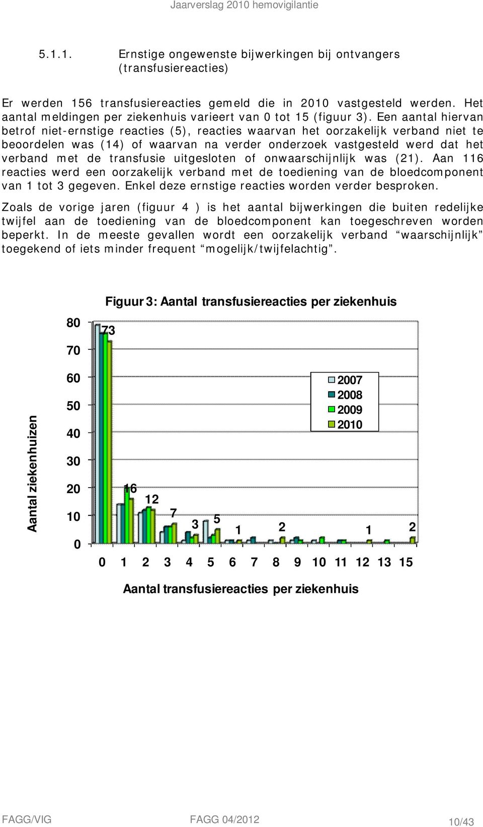 Een aantal hiervan betrof nieternstige reacties (5), reacties waarvan het oorzakelijk verband niet te beoordelen was (4) of waarvan na verder onderzoek vastgesteld werd dat het verband met de