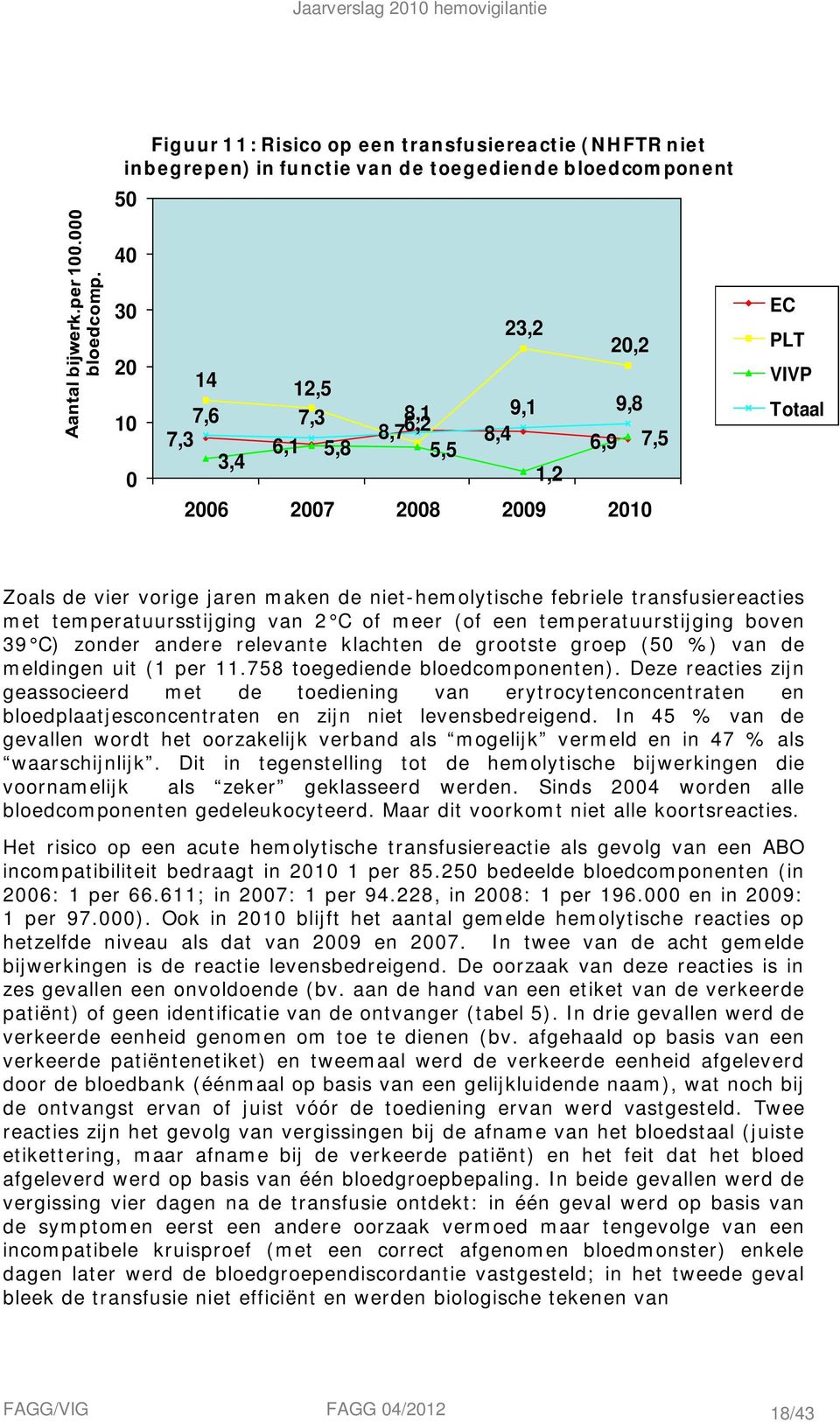 andere relevante klachten de grootste groep (5 %) van de meldingen uit ( per.758 toegediende bloedcomponenten).