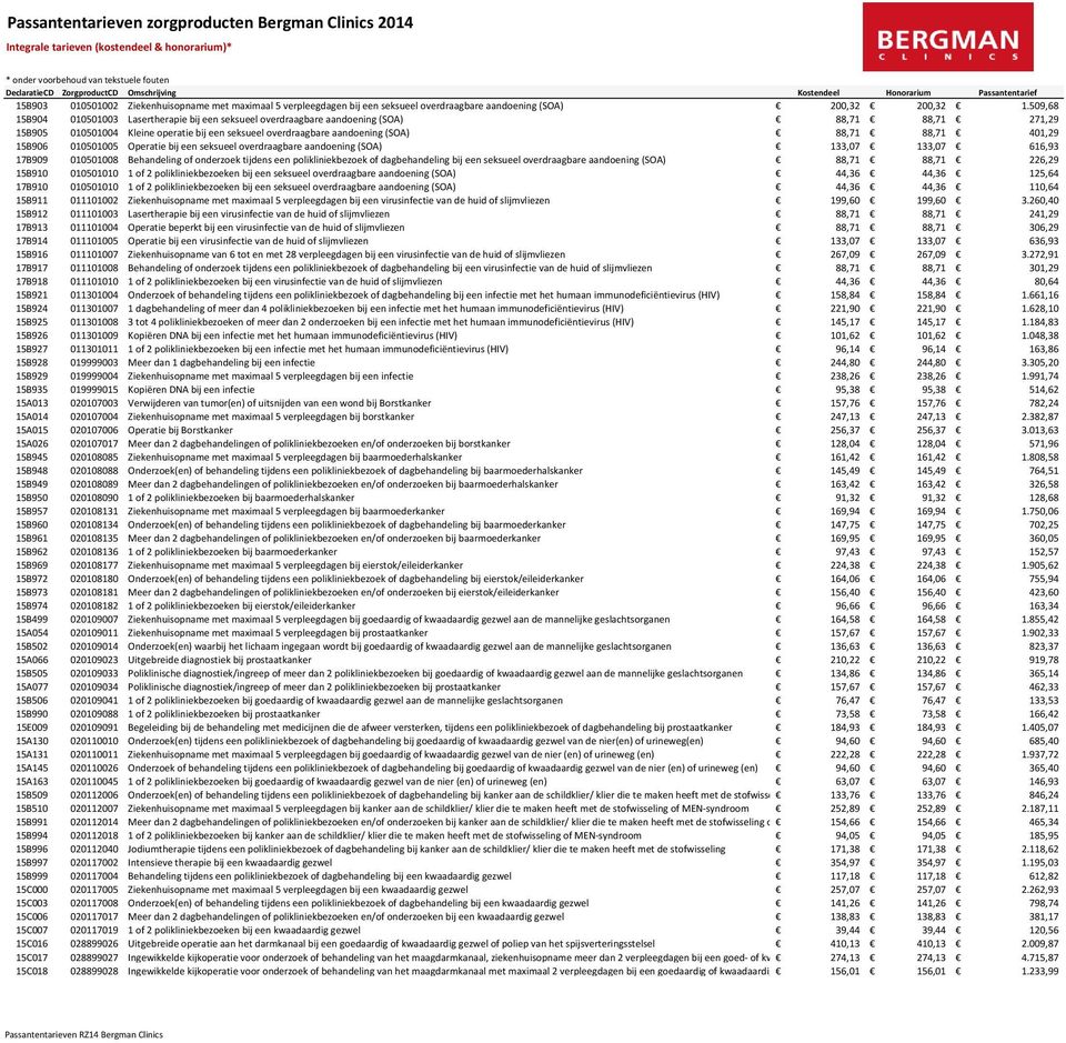 401,29 15B906 010501005 Operatie bij een seksueel overdraagbare aandoening (SOA) 133,07 133,07 616,93 17B909 010501008 Behandeling of onderzoek tijdens een polikliniekbezoek of dagbehandeling bij een