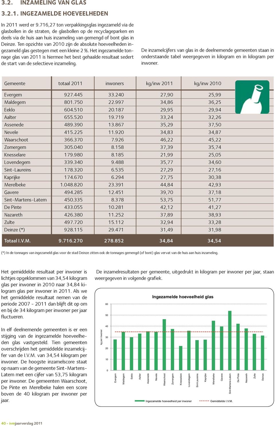 Ten opzichte van 21 zijn de absolute hoeveelheden ingezameld glas gestegen met een kleine 2 %.