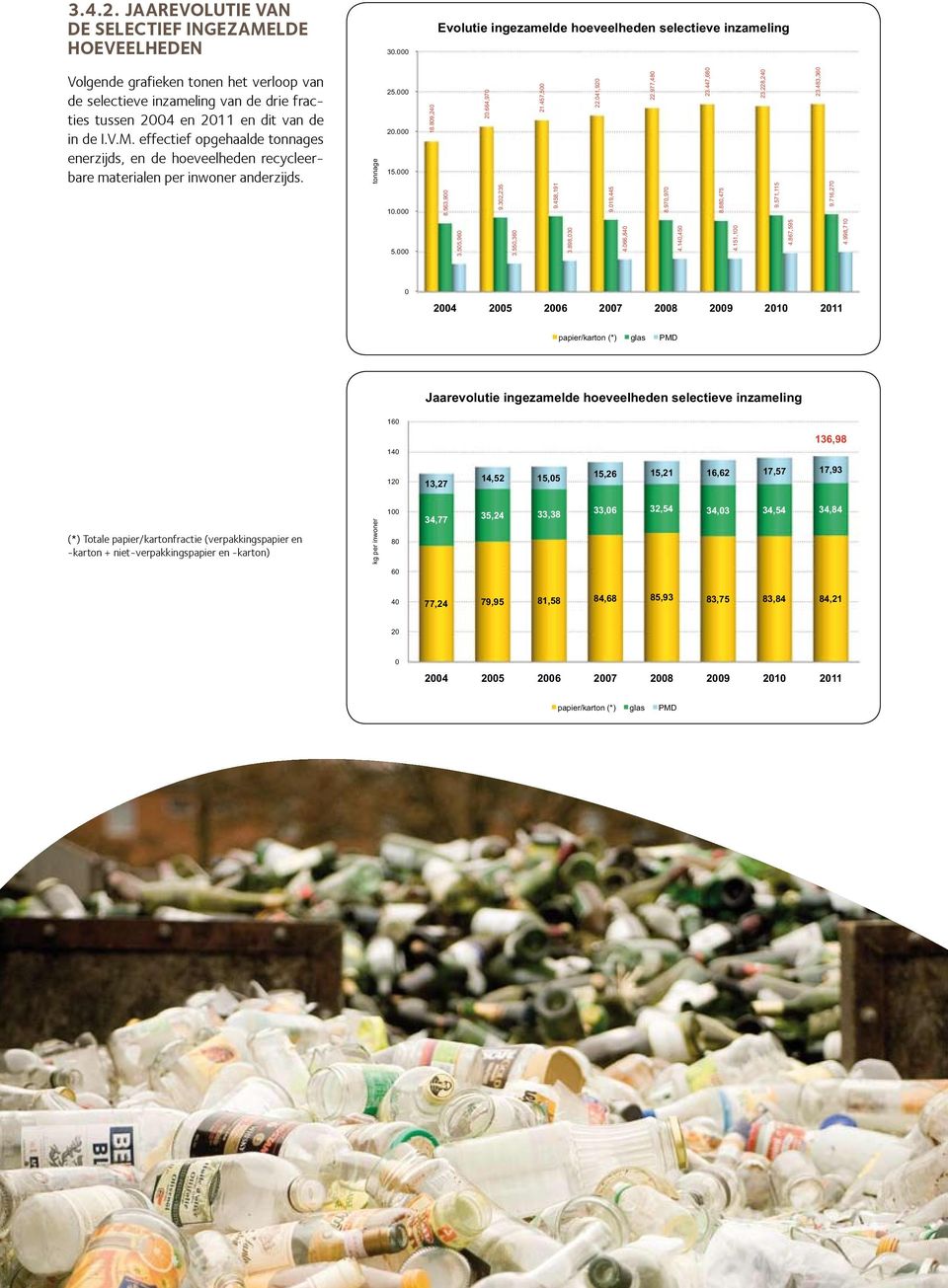 fracties tussen 24 en 211 en dit van de in de I.V.M. effectief opgehaalde tonnages enerzijds, en de hoeveelheden recycleerbare materialen per inwoner anderzijds. tonnage 25. 25. 2. 2. 15. 15. 1. 1. 5.