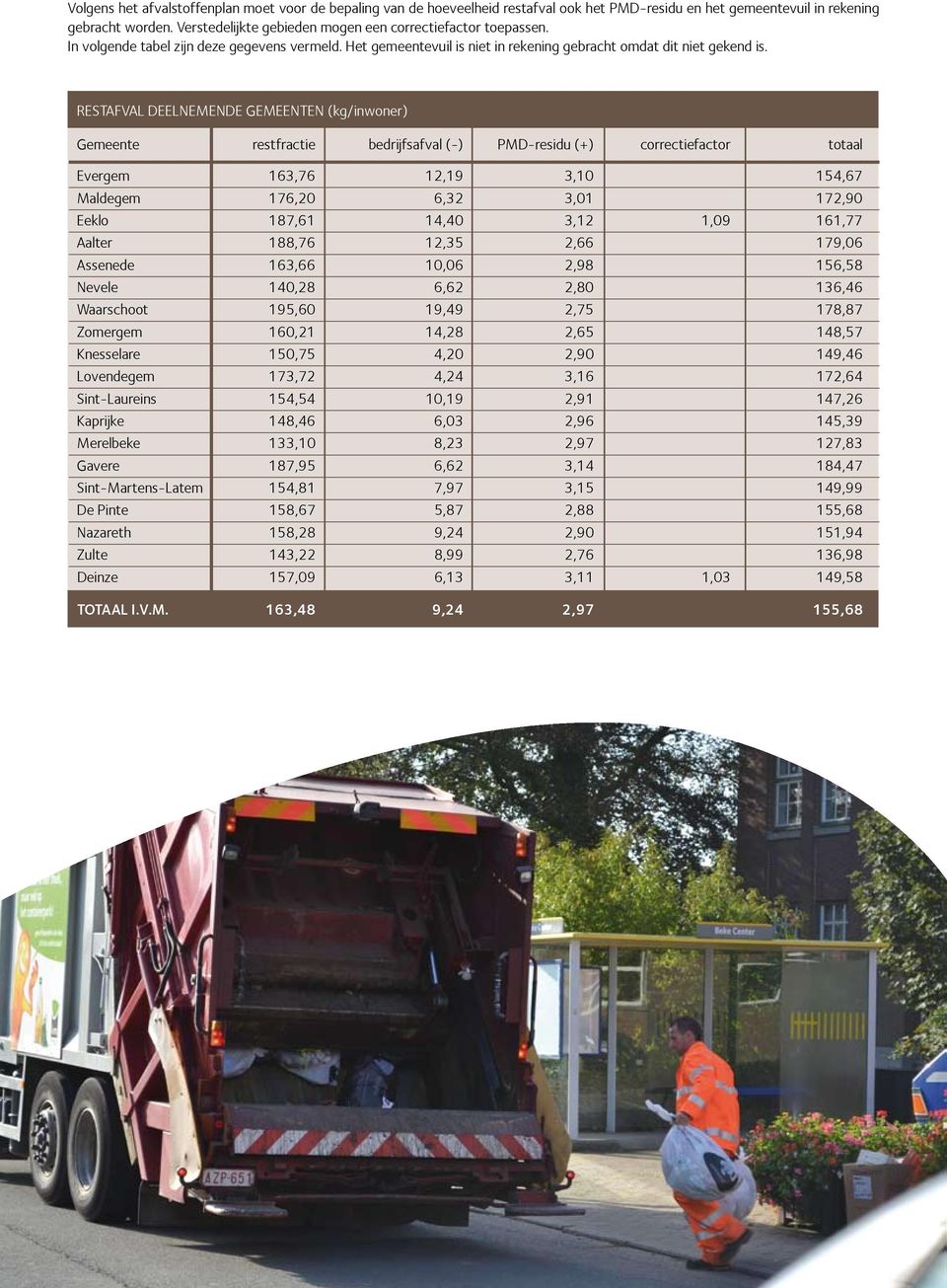 RESTAFVAL DEELNEMENDE GEMEENTEN (kg/inwoner) Gemeente restfractie bedrijfsafval (-) PMD-residu (+) correctiefactor totaal Evergem 163,76 12,19 3,1 154,67 Maldegem 176,2 6,32 3,1 172,9 Eeklo 187,61