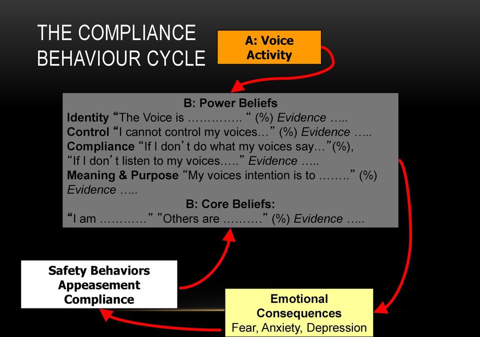 . Compliance If I don t do what my voices say (%), If I don t listen to my voices.. Evidence.